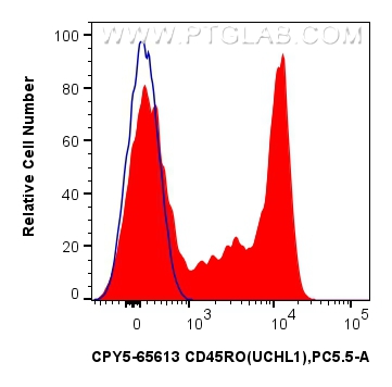 FC experiment of human PBMCs using CPY5-65613