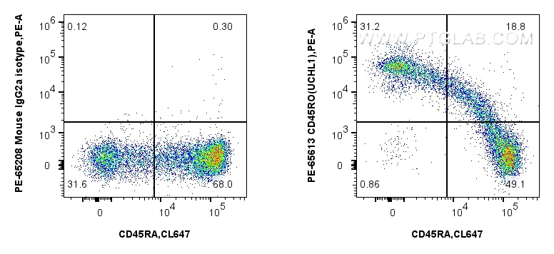 FC experiment of human PBMCs using PE-65613