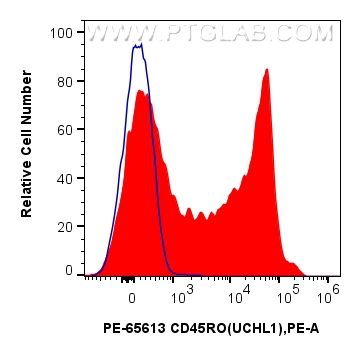 FC experiment of human PBMCs using PE-65613