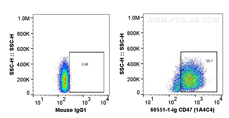 FC experiment of human PBMCs using 60551-1-Ig (same clone as 60551-1-PBS)