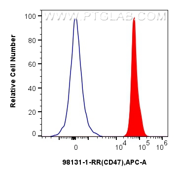 FC experiment of human PBMCs using 98131-1-RR