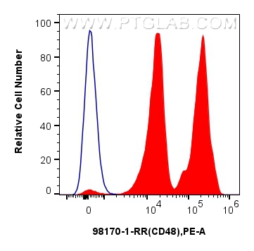 FC experiment of human peripheral blood leukocytes using 98170-1-RR