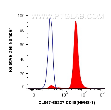 FC experiment of mouse splenocytes using CL647-65227