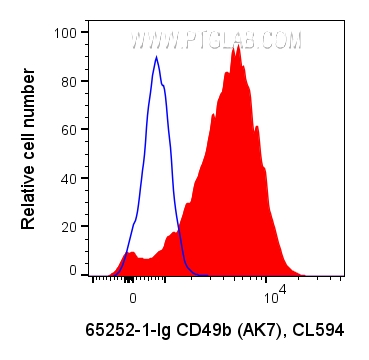 FC experiment of human PBMCs using 65252-1-Ig