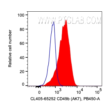 FC experiment of human PBMCs using CL405-65252