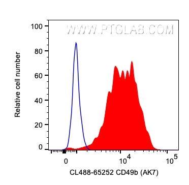 FC experiment of human PBMCs using CL488-65252