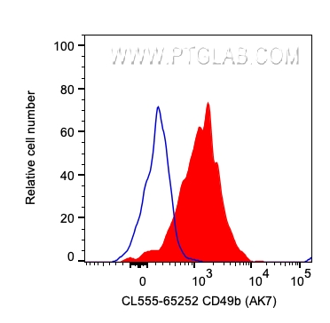 FC experiment of human PBMCs using CL555-65252