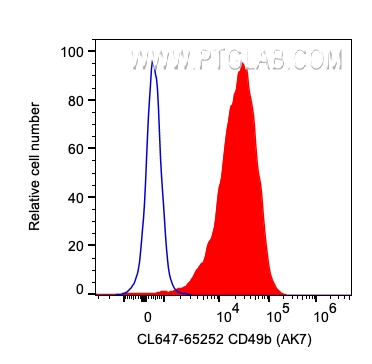 FC experiment of human PBMCs using CL647-65252