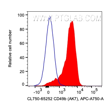 FC experiment of human PBMCs using CL750-65252