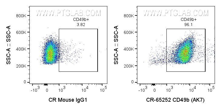 FC experiment of human PBMCs using CR-65252