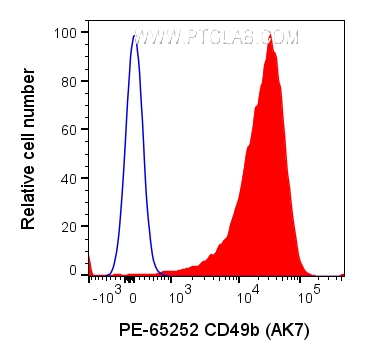 FC experiment of human PBMCs using PE-65252