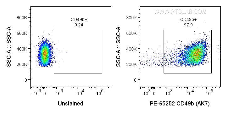 FC experiment of human PBMCs using PE-65252