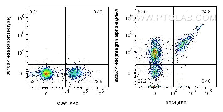 FC experiment of human peripheral blood lymphocytes using 98257-1-RR