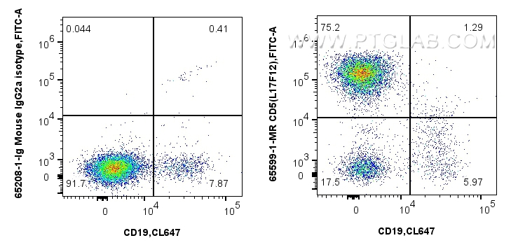 FC experiment of human PBMCs using 65599-1-MR