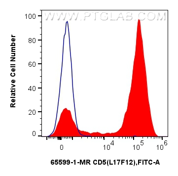 FC experiment of human PBMCs using 65599-1-MR