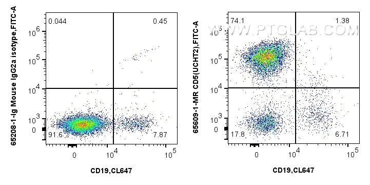 FC experiment of human PBMCs using 65609-1-MR (same clone as 65609-1-PBS)