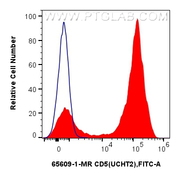 FC experiment of human PBMCs using 65609-1-MR (same clone as 65609-1-PBS)