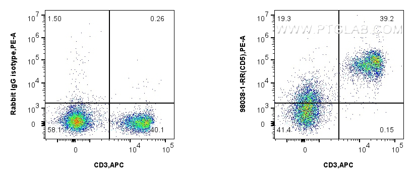 FC experiment of mouse splenocytes using 98038-1-RR (same clone as 98038-1-PBS)