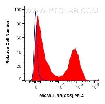 FC experiment of mouse splenocytes using 98038-1-RR