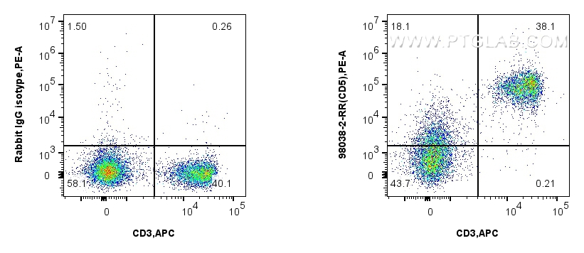 FC experiment of mouse splenocytes using 98038-2-RR (same clone as 98038-2-PBS)