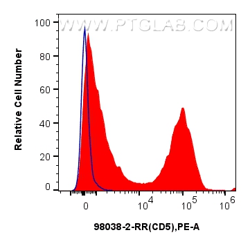 FC experiment of mouse splenocytes using 98038-2-RR