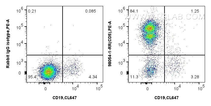 FC experiment of human PBMCs using 98054-1-RR