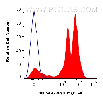 FC experiment of human PBMCs using 98054-1-RR (same clone as 98054-1-PBS)