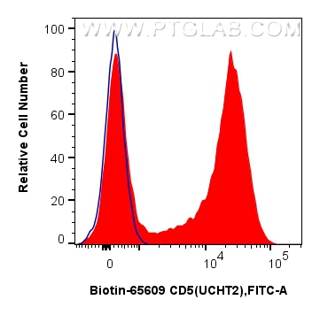 FC experiment of human PBMCs using Biotin-65609