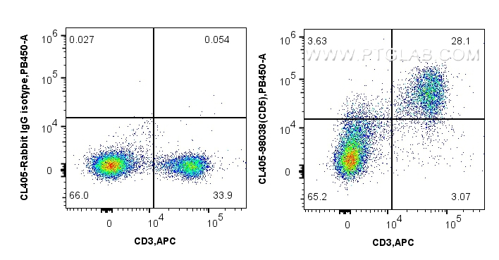 FC experiment of mouse splenocytes using CL405-98038-2