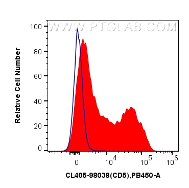 FC experiment of mouse splenocytes using CL405-98038-2