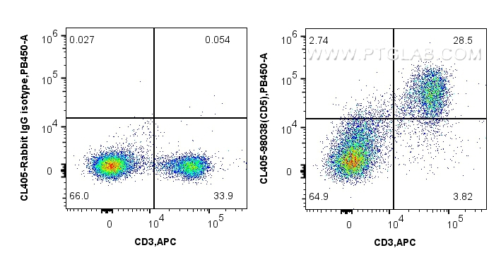 FC experiment of mouse splenocytes using CL405-98038