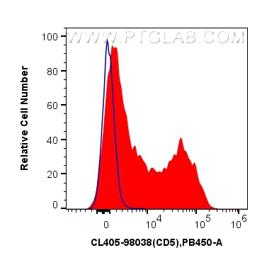 FC experiment of mouse splenocytes using CL405-98038