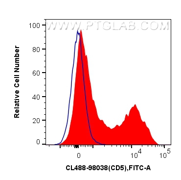 FC experiment of mouse splenocytes using CL488-98038-2