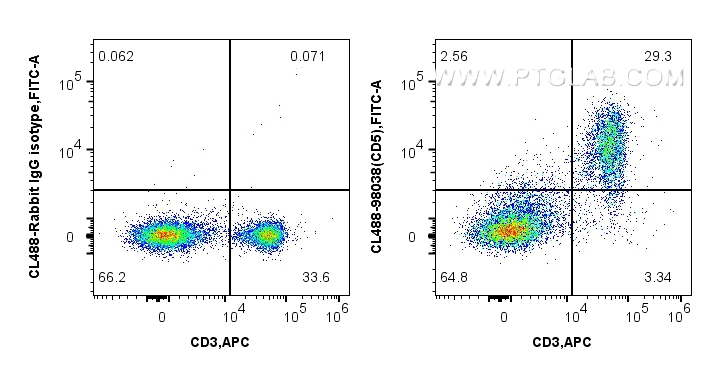 FC experiment of mouse splenocytes using CL488-98038