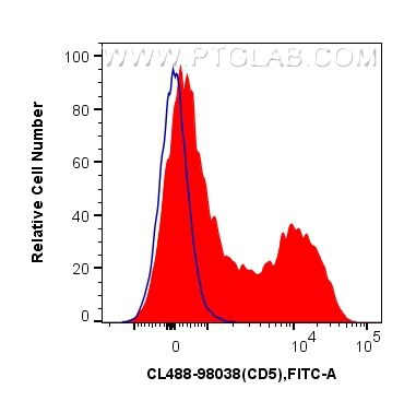 FC experiment of mouse splenocytes using CL488-98038