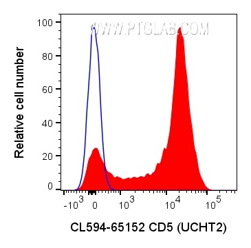 FC experiment of human PBMCs using CL594-65152