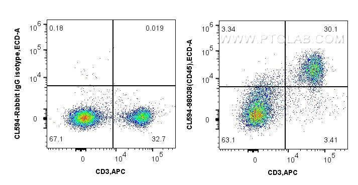 FC experiment of mouse splenocytes using CL594-98038-2