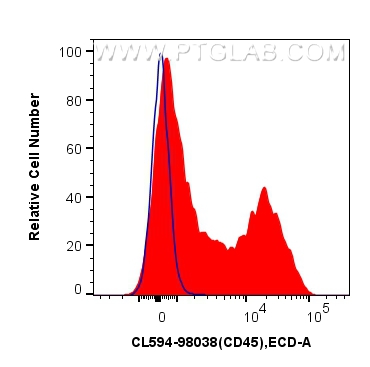 FC experiment of mouse splenocytes using CL594-98038-2