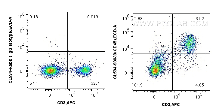 FC experiment of mouse splenocytes using CL594-98038