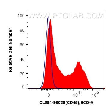 FC experiment of mouse splenocytes using CL594-98038