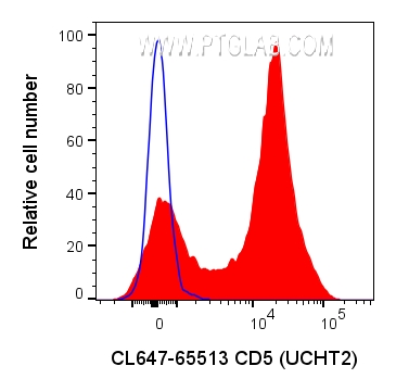 FC experiment of human PBMCs using CL647-65513