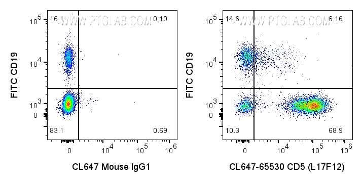 FC experiment of human PBMCs using CL647-65530