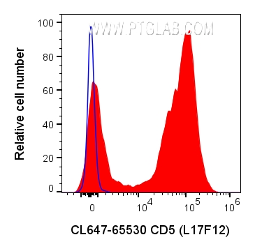 FC experiment of human PBMCs using CL647-65530