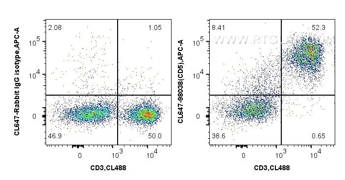 FC experiment of mouse splenocytes using CL647-98038-2