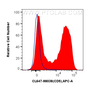 FC experiment of mouse splenocytes using CL647-98038-2