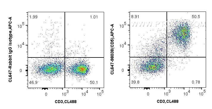 FC experiment of mouse splenocytes using CL647-98038