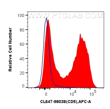 FC experiment of mouse splenocytes using CL647-98038