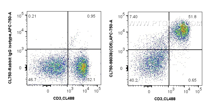 FC experiment of mouse splenocytes using CL750-98038-2