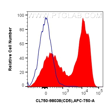 FC experiment of mouse splenocytes using CL750-98038-2