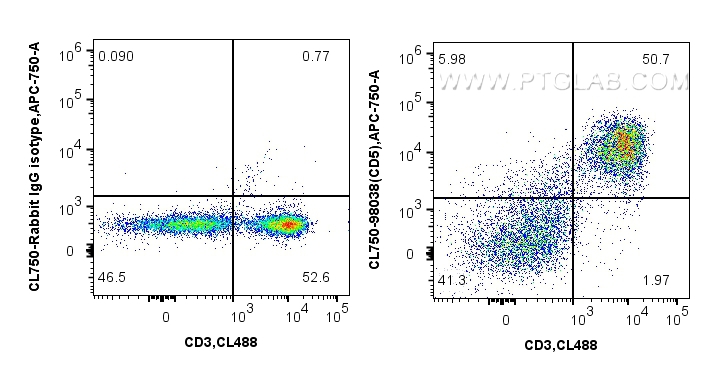 FC experiment of mouse splenocytes using CL750-98038